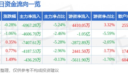 股票行情快报：格力电器（000651）12月16日主力资金净卖出6967.28万元