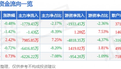 股票行情快报：太平洋（601099）2月14日主力资金净卖出1779.43万元