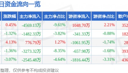 股票行情快报：康美药业（600518）1月16日主力资金净卖出4569.13万元