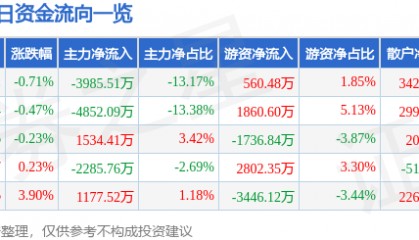 股票行情快报：中国重工（601989）4月15日主力资金净卖出3985.51万元