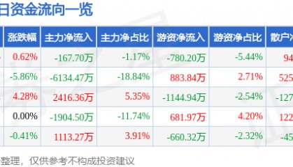 股票行情快报：达华智能（002512）6月16日主力资金净卖出167.70万元