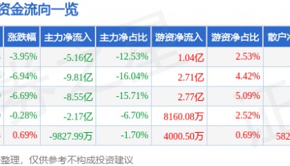 股票行情快报：同花顺（300033）1月3日主力资金净卖出5.16亿元