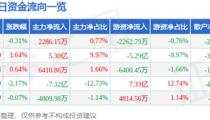 股票行情快报：贵州茅台（600519）2月10日主力资金净买入2286.15万元