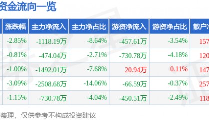 股票行情快报：大东方（600327）1月27日主力资金净卖出1118.19万元