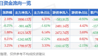 股票行情快报：大族激光（002008）5月12日主力资金净买入3990.13万元