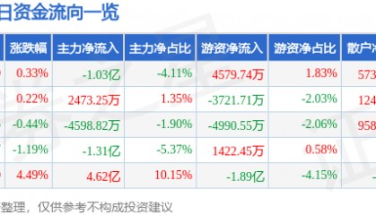 股票行情快报：中信证券（600030）1月20日主力资金净卖出1.03亿元