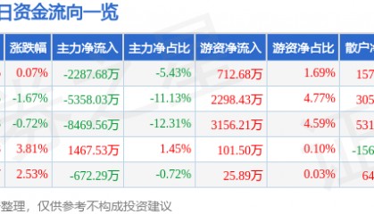 股票行情快报：锦龙股份（000712）7月21日主力资金净卖出2287.68万元