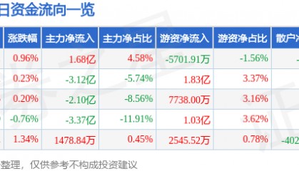 股票行情快报：中信证券（600030）12月30日主力资金净买入1.68亿元