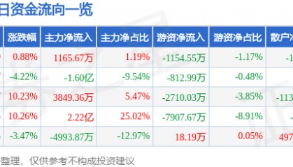 股票行情快报：东方集团（600811）2月17日主力资金净买入1165.67万元