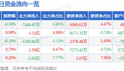 股票行情快报：农业银行（601288）3月20日主力资金净卖出7449.45万元