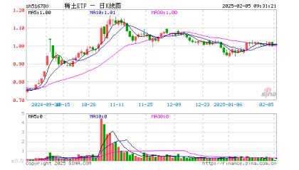 稀土ETF（516780）开盘涨1.31%，重仓股北方稀土涨1.95%，中国稀土涨2.68%