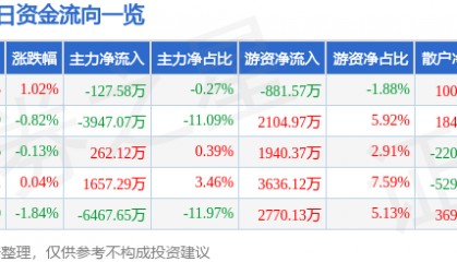 股票行情快报：中国软件（600536）7月8日主力资金净卖出127.58万元