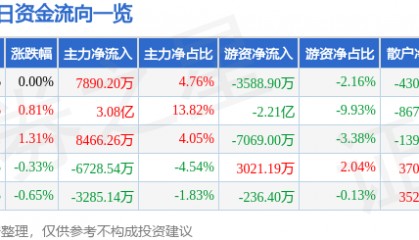 股票行情快报：工商银行（601398）12月5日主力资金净买入7890.20万元