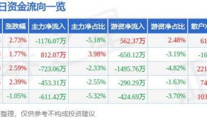 股票行情快报：上海电气（601727）9月27日主力资金净卖出1176.07万元