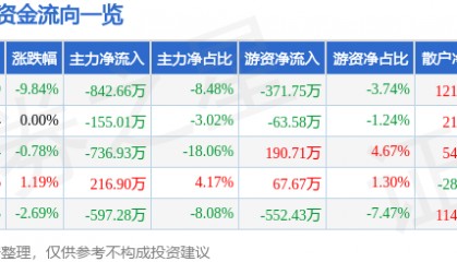股票行情快报：宝泰隆（601011）4月7日主力资金净卖出842.66万元