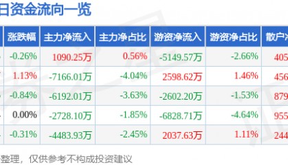 股票行情快报：格力电器（000651）12月31日主力资金净买入1090.25万元