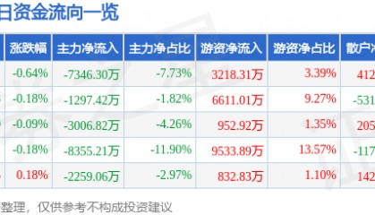 股票行情快报：平安银行（000001）4月30日主力资金净卖出7346.30万元