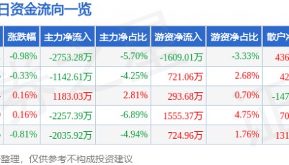 股票行情快报：大族激光（002008）7月15日主力资金净卖出2753.28万元