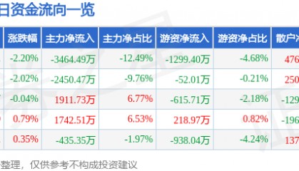 股票行情快报:中信海直(000099)5月23日主力资金净卖出3464.49万元