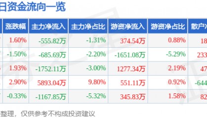 股票行情快报：锦龙股份（000712）6月9日主力资金净卖出555.82万元
