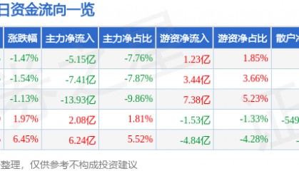 股票行情快报：中兴通讯（000063）2月11日主力资金净卖出5.15亿元