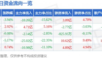股票行情快报：中兴通讯（000063）2月18日主力资金净卖出10.26亿元