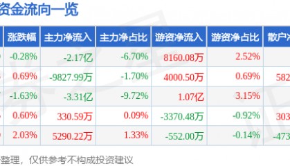 股票行情快报：同花顺（300033）12月30日主力资金净卖出2.17亿元
