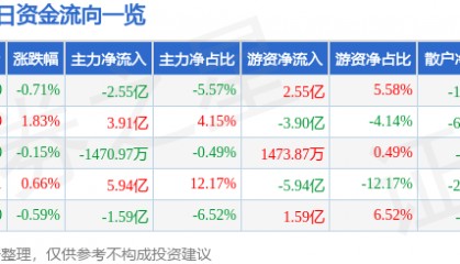 股票行情快报：贵州茅台（600519）12月11日主力资金净卖出2.55亿元