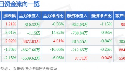 股票行情快报：华胜天成（600410）3月14日主力资金净卖出310.32万元