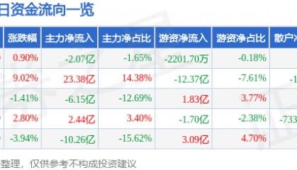 股票行情快报：中兴通讯（000063）2月24日主力资金净卖出2.07亿元