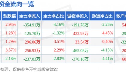 股票行情快报：宝泰隆（601011）4月14日主力资金净卖出354.91万元