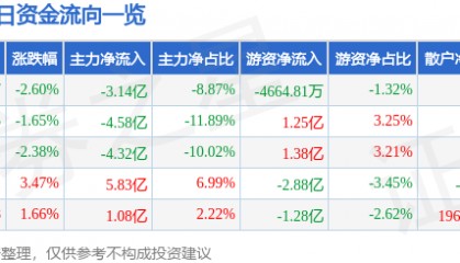股票行情快报：科大讯飞（002230）12月13日主力资金净卖出3.14亿元