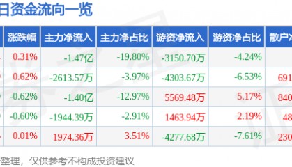 股票行情快报：中国移动（600941）7月7日主力资金净卖出1.47亿元