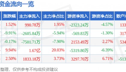 股票行情快报：大东方（600327）1月7日主力资金净买入990.78万元
