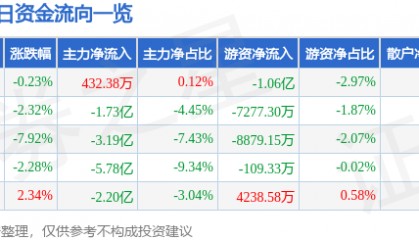 股票行情快报：上海电气（601727）11月27日主力资金净买入432.38万元