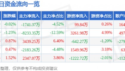 股票行情快报：中国软件（600536）6月11日主力资金净卖出1741.37万元