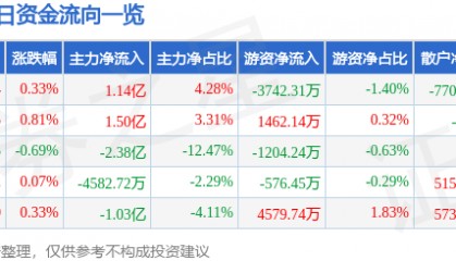 股票行情快报：中信证券（600030）1月24日主力资金净买入1.14亿元