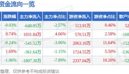 股票行情快报：同仁堂（600085）5月30日主力资金净卖出640.05万元