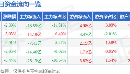 股票行情快报：东方财富（300059）11月28日主力资金净卖出18.55亿元