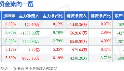 股票行情快报：机器人（300024）1月13日主力资金净买入179.19万元
