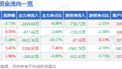 股票行情快报：酒鬼酒（000799）2月18日主力资金净卖出2459.84万元