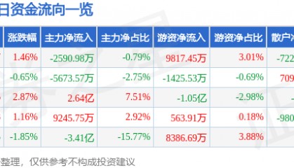 股票行情快报：江淮汽车（600418）12月26日主力资金净卖出2590.98万元