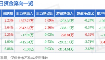 股票行情快报：华胜天成（600410）3月6日主力资金净买入1357.72万元