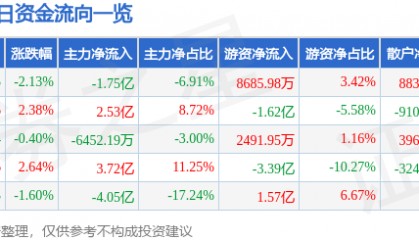 股票行情快报：农业银行（601288）2月5日主力资金净卖出1.75亿元