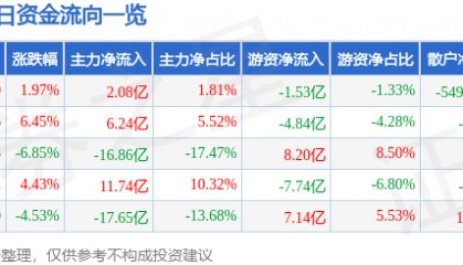 股票行情快报：中兴通讯（000063）2月6日主力资金净买入2.08亿元