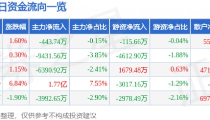 股票行情快报：上海贝岭（600171）1月17日主力资金净卖出443.74万元