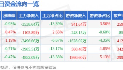 股票行情快报：中国重工（601989）4月18日主力资金净卖出3538.64万元