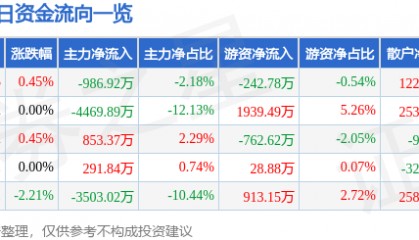 股票行情快报：康美药业（600518）2月5日主力资金净卖出986.92万元