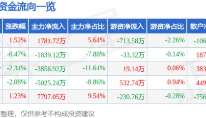 股票行情快报：酒鬼酒（000799）3月6日主力资金净买入1781.72万元