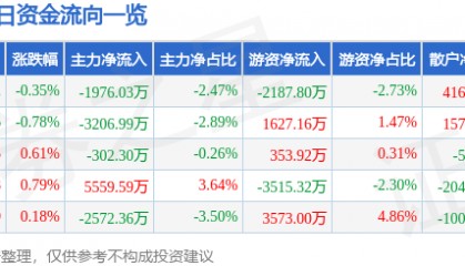 股票行情快报：平安银行（000001）5月26日主力资金净卖出1976.03万元